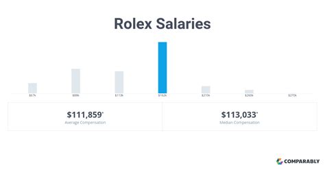 ceo of rolex salary